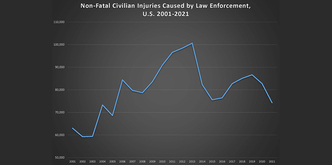A line graph of civilians injured by law enforcement in the U.S., 2001-2021