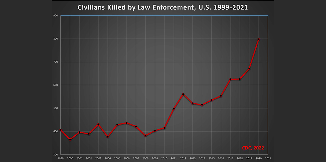 A line graph of civilians killed by law enforcement in the U.S., 1999-2021