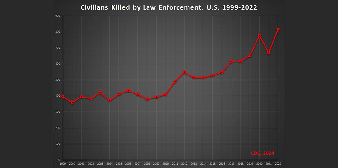 A line graph of civilians killed by law enforcement in the U.S., 1999-2022