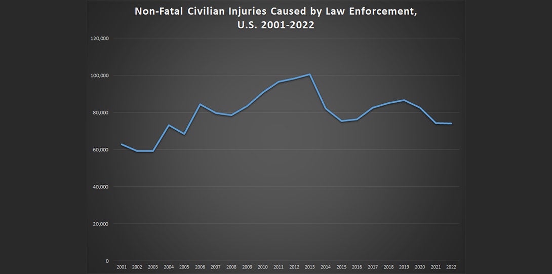 A line graph of civilians injured by law enforcement in the U.S., 2001-2022